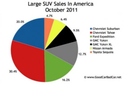 U.S. large SUV sales chart October 2011.jpg