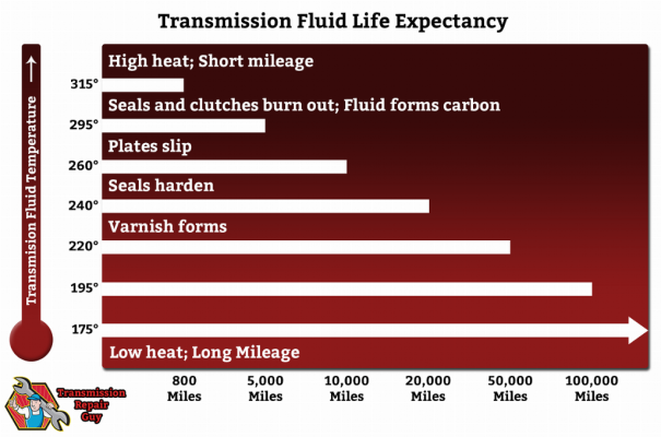 sion-fluid-life-expectancy-transmission-repair-guy.png
