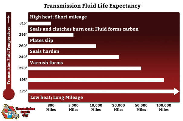 d-life-expectancy-transmission-repair-guy-1024x678.png