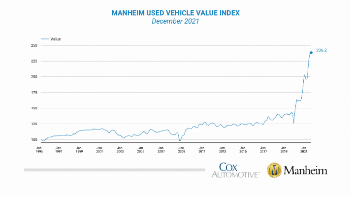 ManheimUsedVehicleValueIndex-LineGraph.png